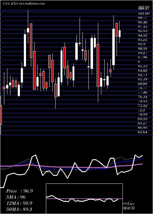  weekly chart AxcelisTechnologies