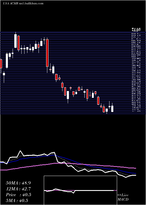  Daily chart AcmResearch