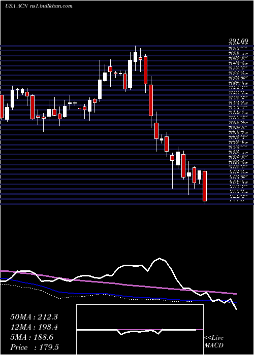  weekly chart AccenturePlc