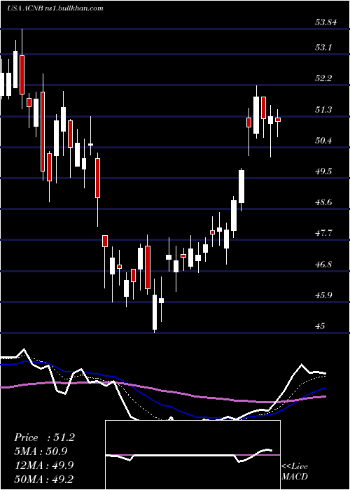  Daily chart AcnbCorporation