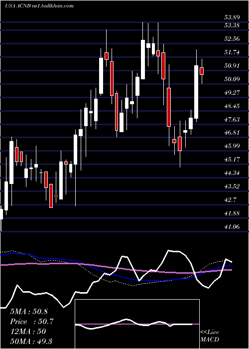  weekly chart AcnbCorporation