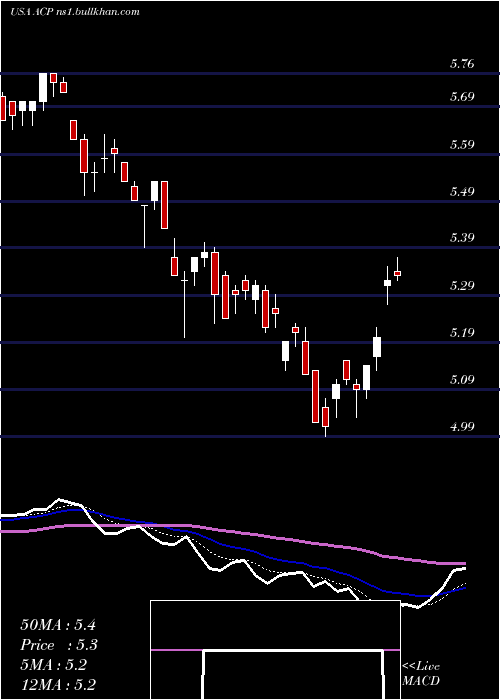  Daily chart AberdeenIncome