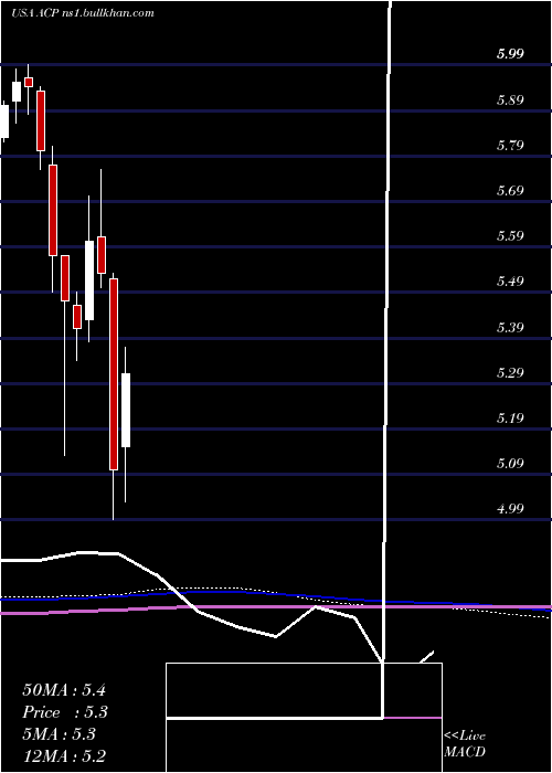  monthly chart AberdeenIncome