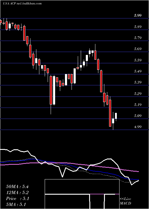  weekly chart AberdeenIncome