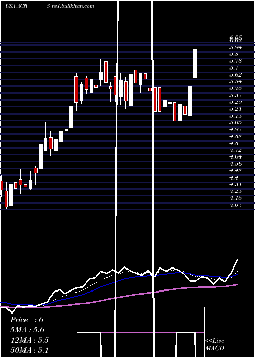  Daily chart AclarisTherapeutics