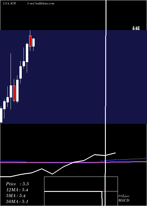  monthly chart AclarisTherapeutics