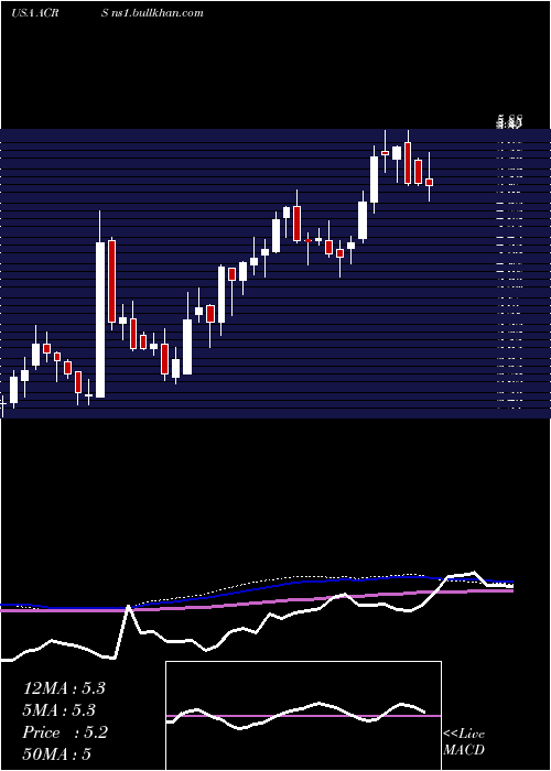  weekly chart AclarisTherapeutics