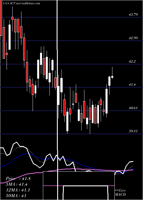  Daily chart AdvisorsharesVice