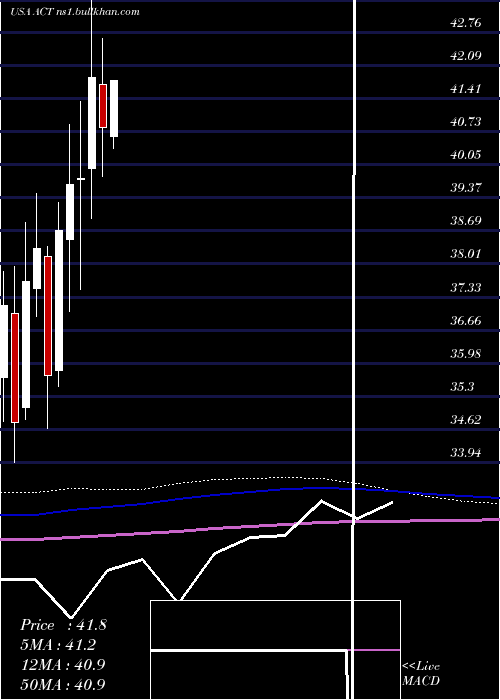  monthly chart AdvisorsharesVice