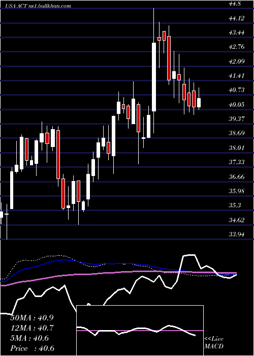  weekly chart AdvisorsharesVice