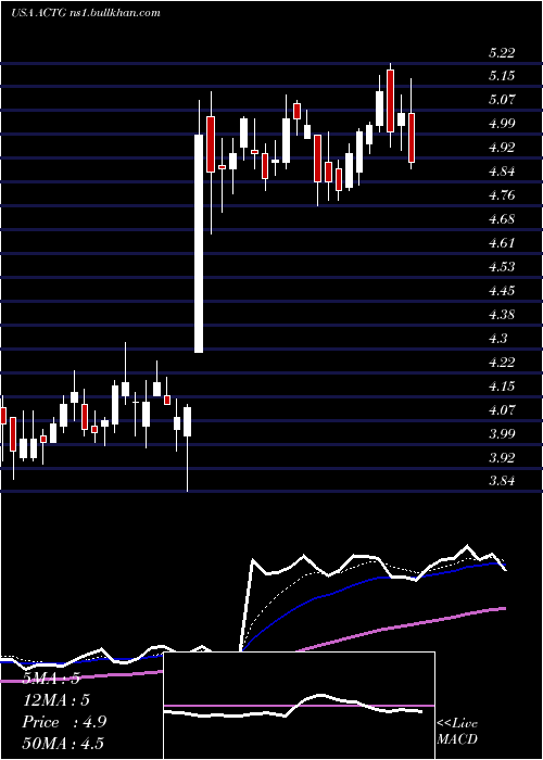  Daily chart AcaciaResearch