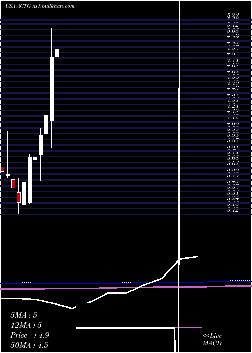  monthly chart AcaciaResearch