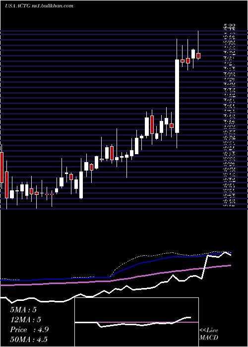  weekly chart AcaciaResearch