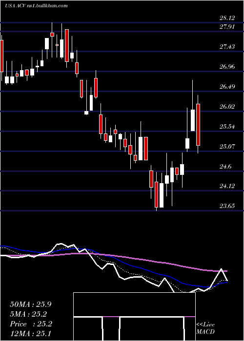 Daily chart AllianzgiDiversified