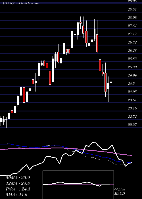  weekly chart AllianzgiDiversified