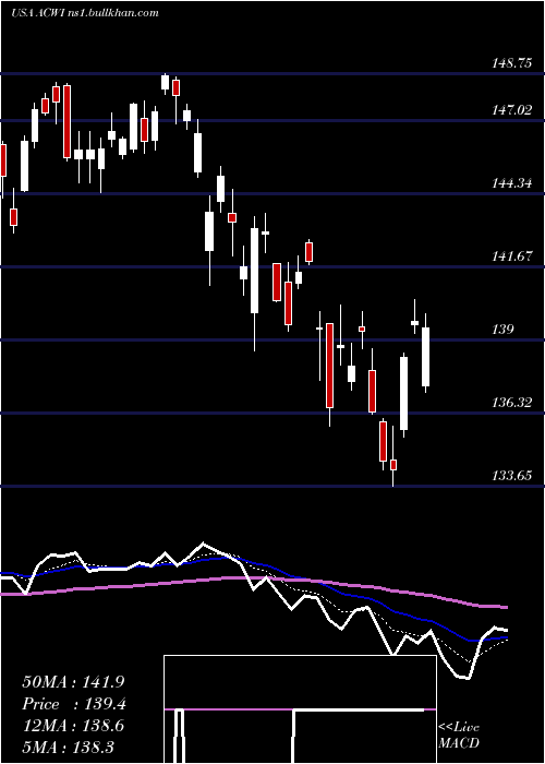  Daily chart IsharesMsci