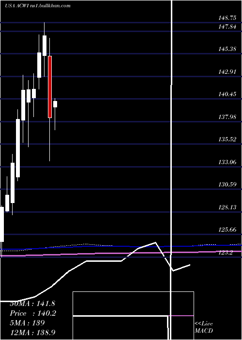  monthly chart IsharesMsci