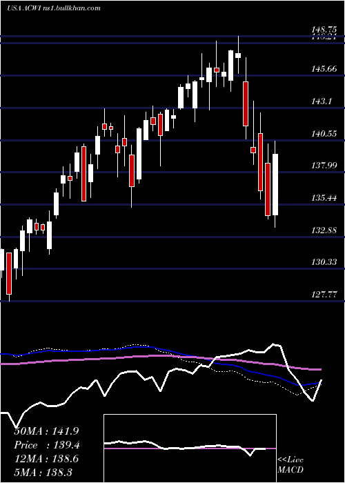  weekly chart IsharesMsci