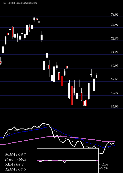  Daily chart IsharesMsci