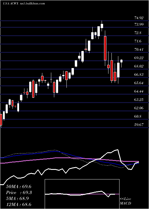  weekly chart IsharesMsci