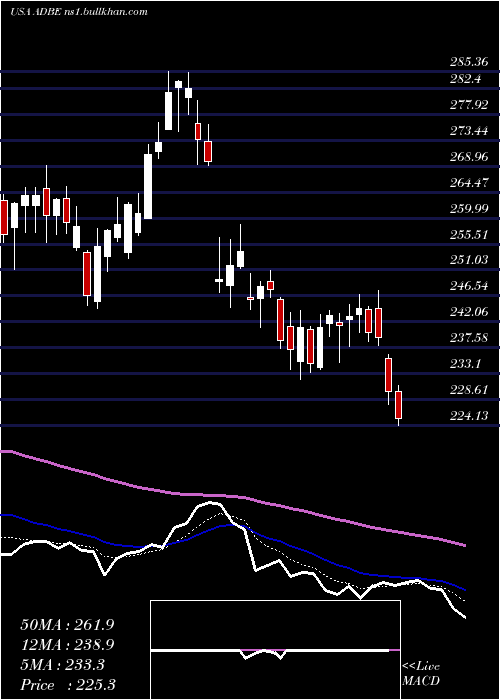  Daily chart AdobeInc