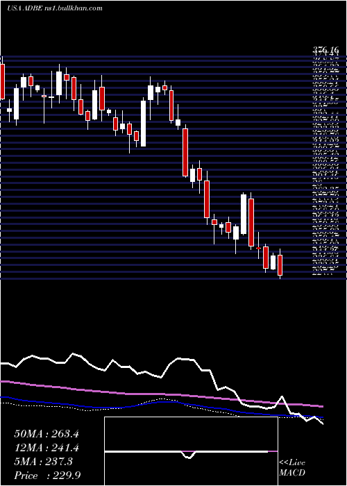  weekly chart AdobeInc