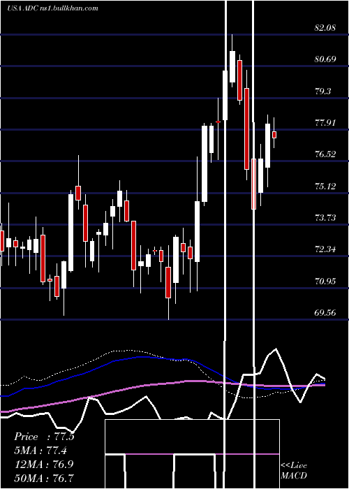  weekly chart AgreeRealty