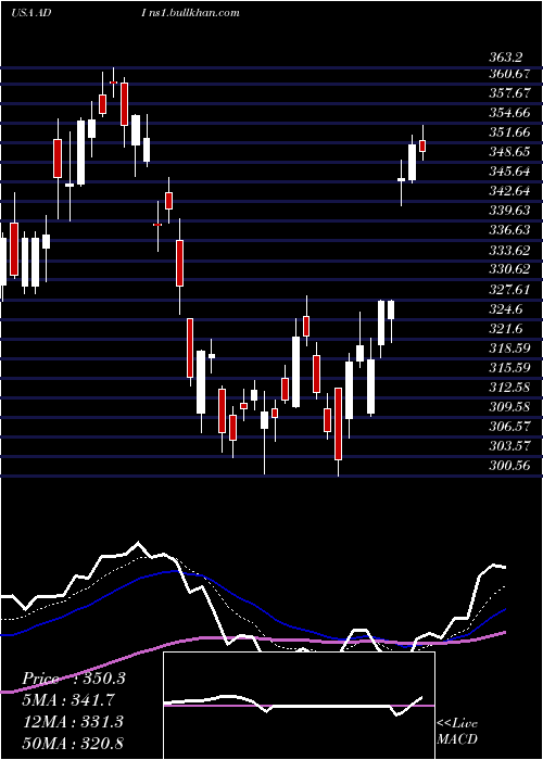  Daily chart AnalogDevices