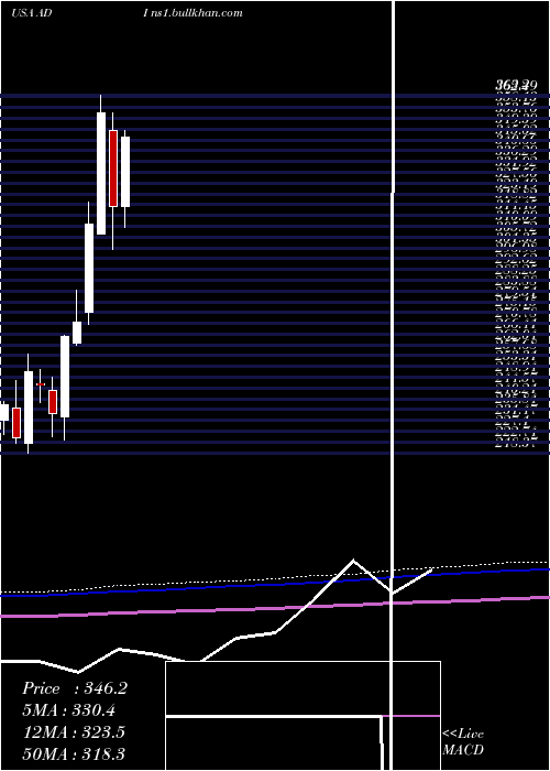  monthly chart AnalogDevices