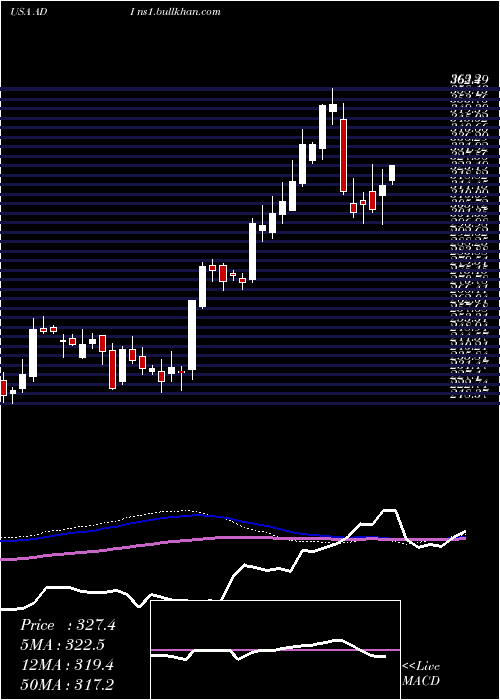  weekly chart AnalogDevices