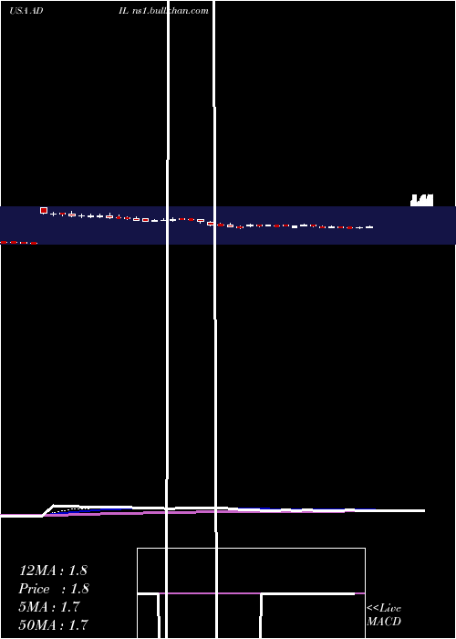  Daily chart AdialPharmaceuticals