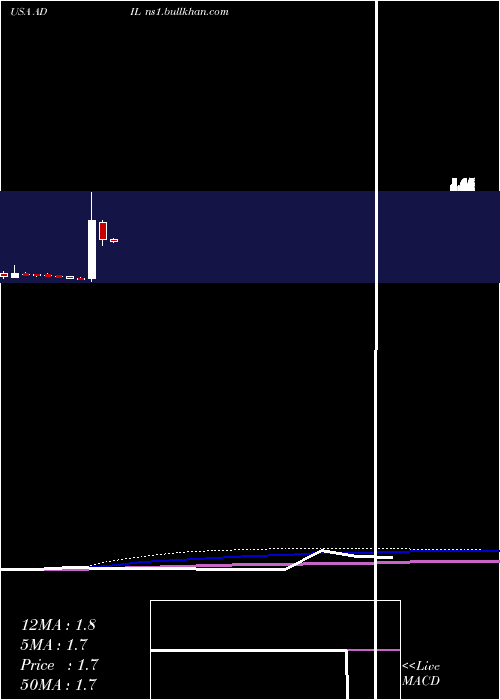  monthly chart AdialPharmaceuticals