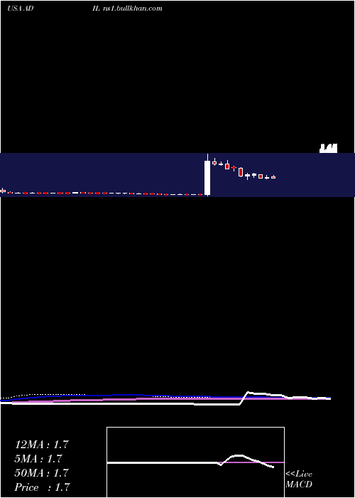  weekly chart AdialPharmaceuticals