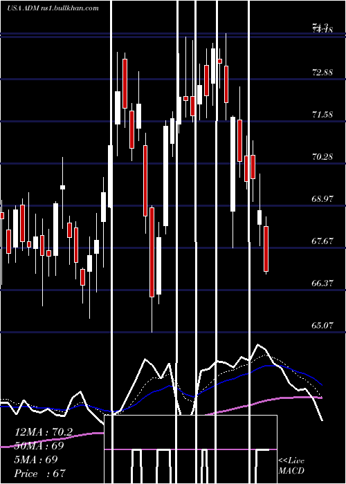  Daily chart ArcherDaniels