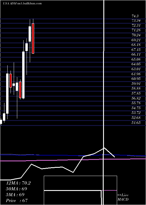  monthly chart ArcherDaniels