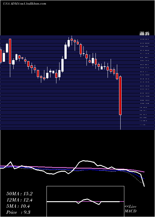  weekly chart AdmaBiologics