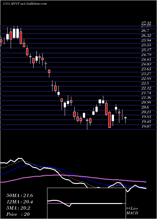  Daily chart AdientPlc