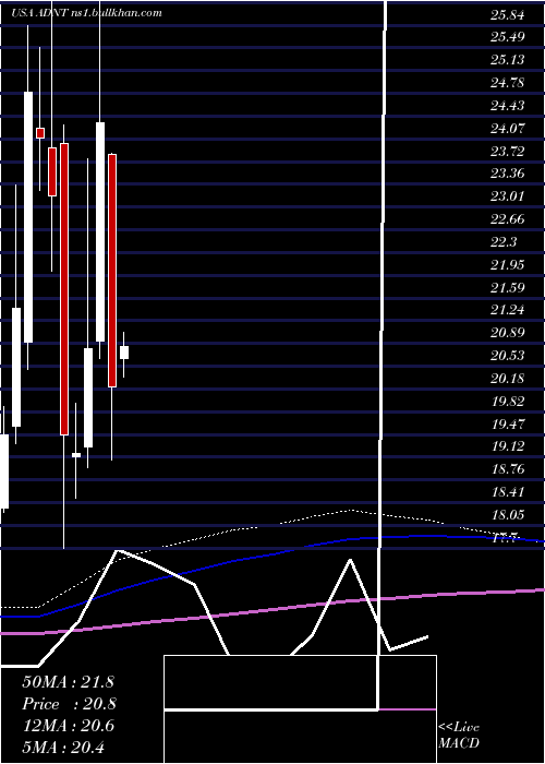  monthly chart AdientPlc
