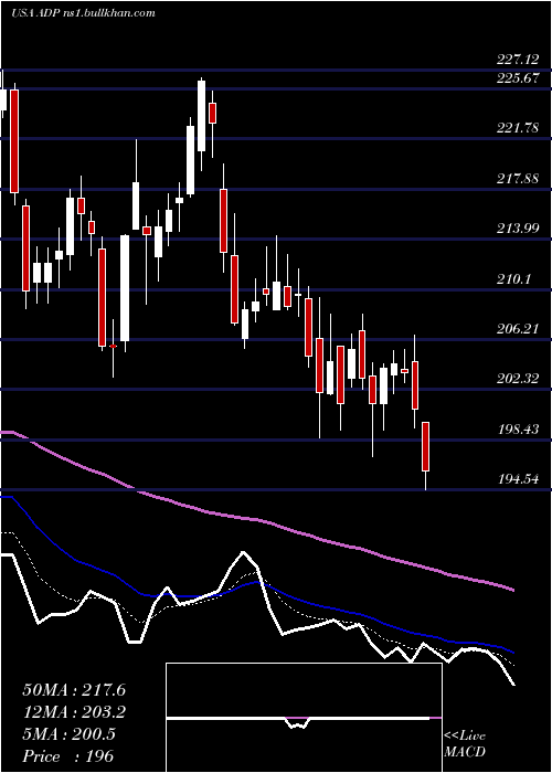  Daily chart AutomaticData
