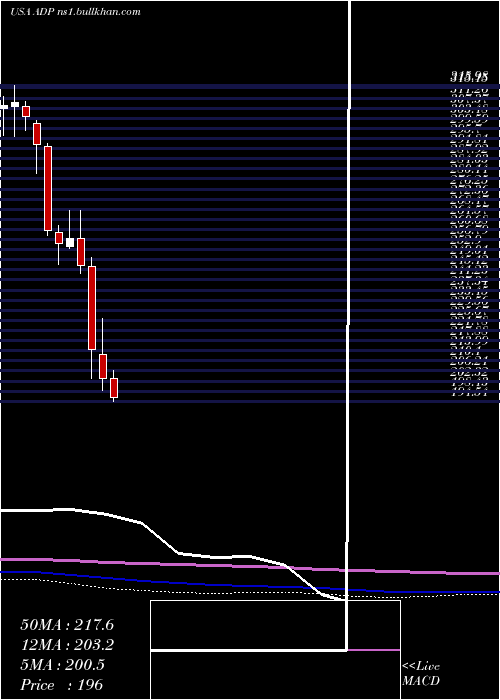  monthly chart AutomaticData