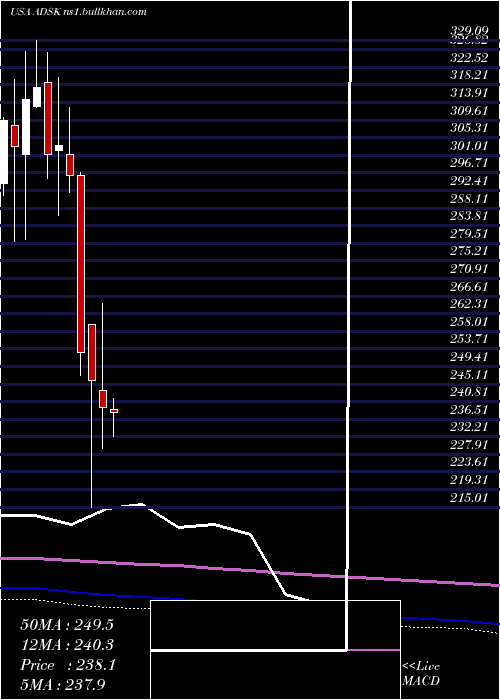  monthly chart AutodeskInc