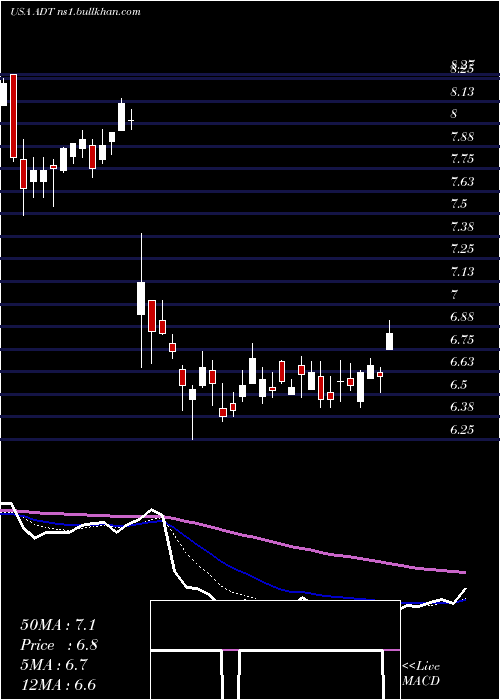 Daily chart AdtInc