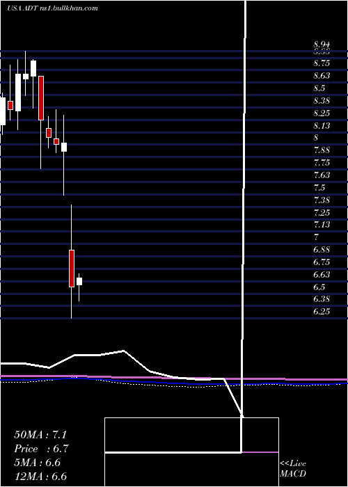  monthly chart AdtInc