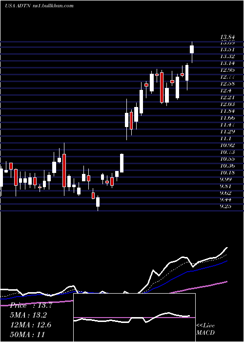  Daily chart AdtranInc