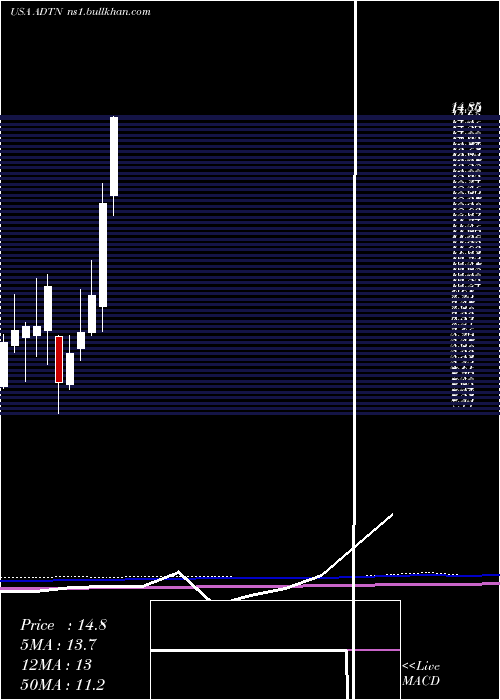  monthly chart AdtranInc