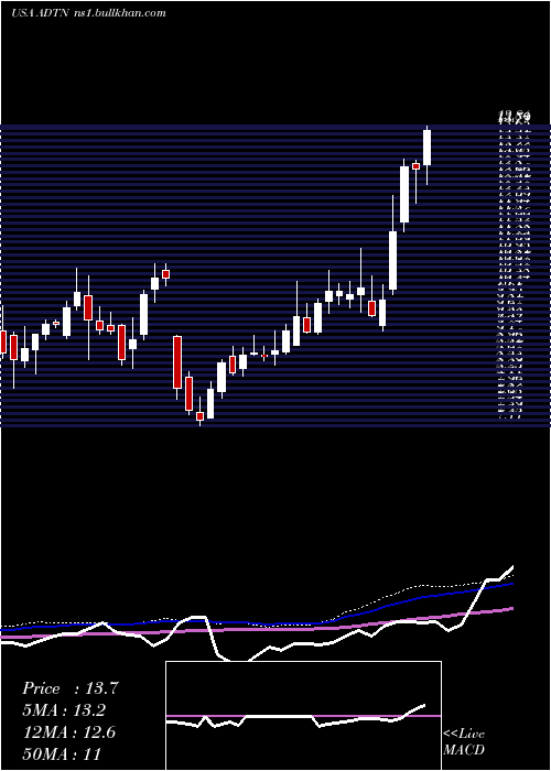  weekly chart AdtranInc