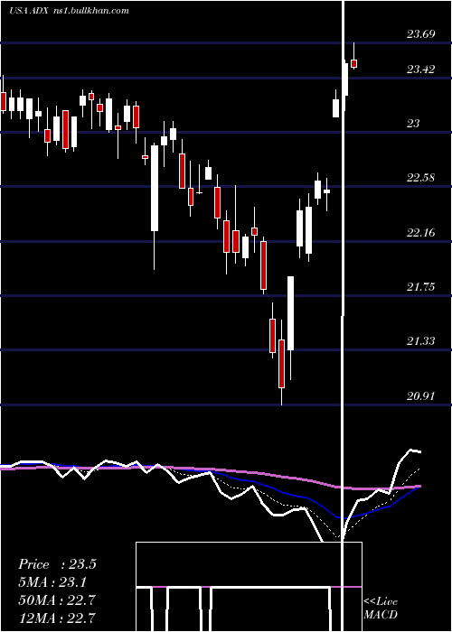  Daily chart AdamsDiversified