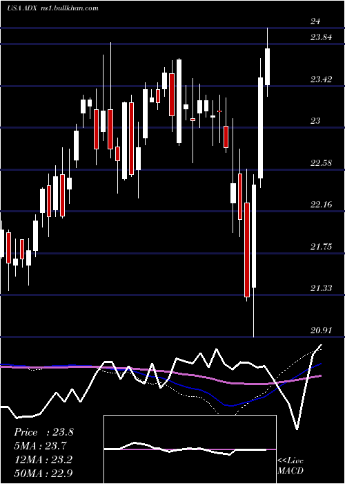  weekly chart AdamsDiversified