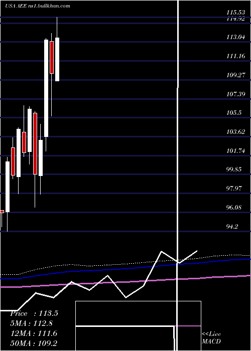 monthly chart AmerenCorporation