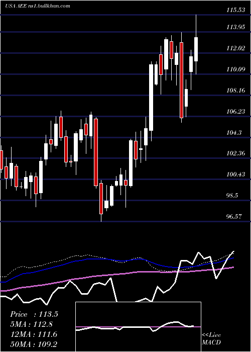  weekly chart AmerenCorporation